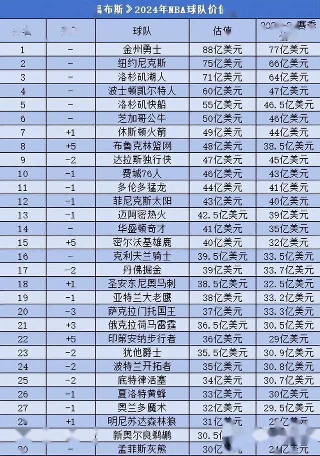 NBA哪支球队最有钱 NBA哪支球队最有钱